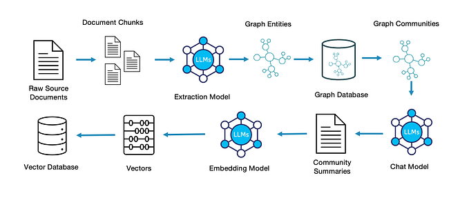 Graph-driven RAG: Approaches Compared