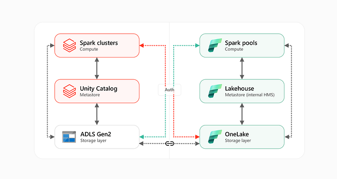 Databricks and Fabric — writing to OneLake and ADLS Gen2