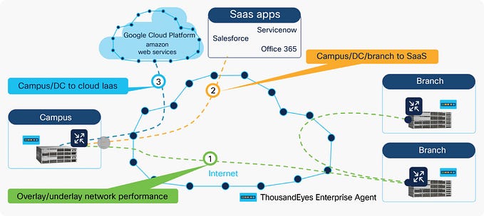 Catalyst 9300 Switches, ThousandEyes, and Terraform: The Quick Solution for Measuring App…