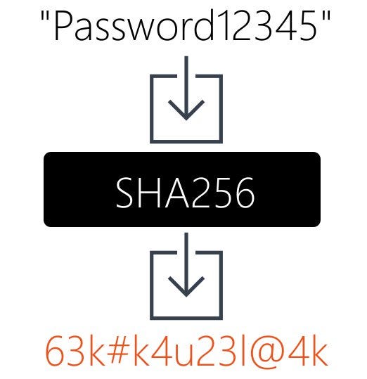SHA-256 in a JavaScript application to integrate with an API