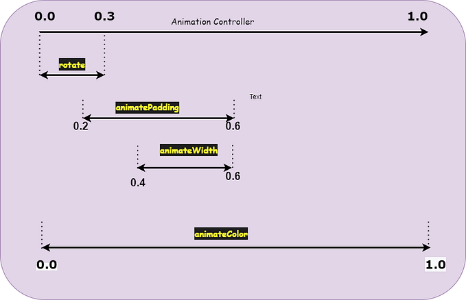 Flutter Animated Intervals
