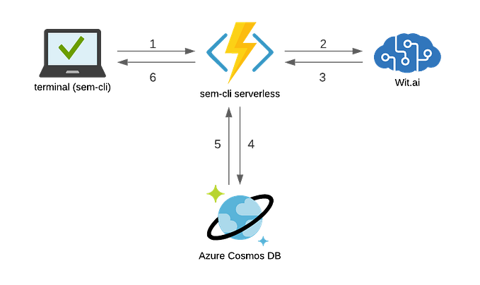 A Semantic Command Line Application