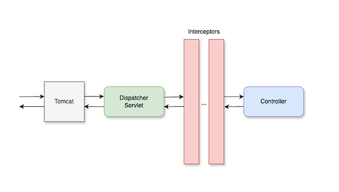 A Comprehensive Guide to Spring Boot Interceptors: How to Use Them