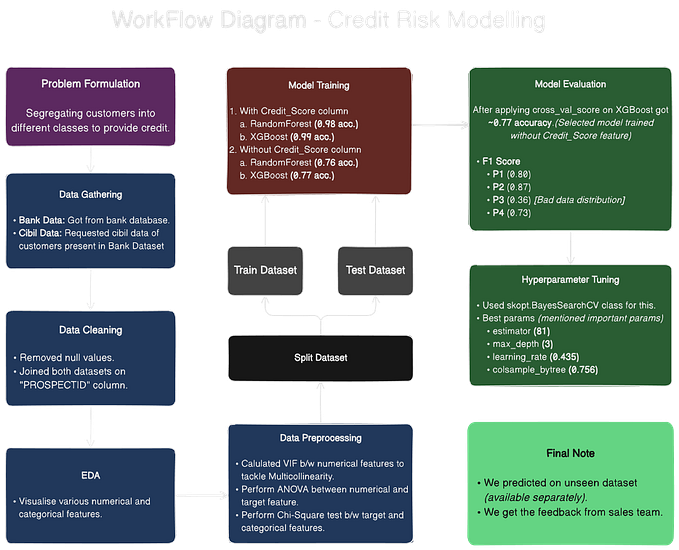 Credit Risk Model
