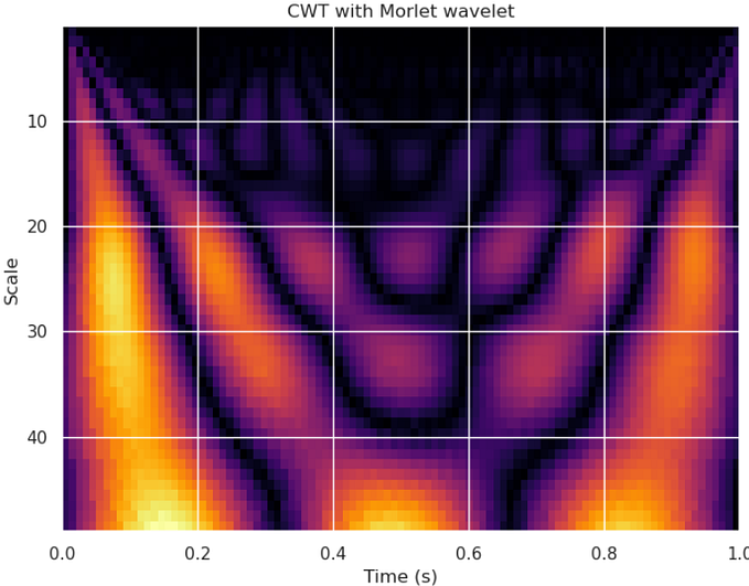 What is Empirical Mode Decomposition