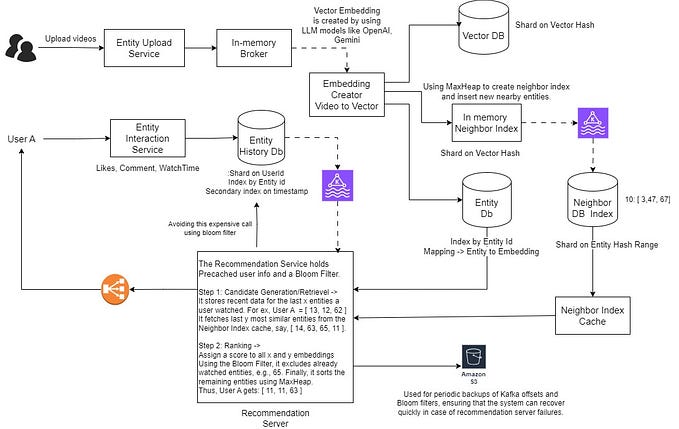 Building Recommendation Engine ( Instagram, YouTube) using LLM and Vector Database