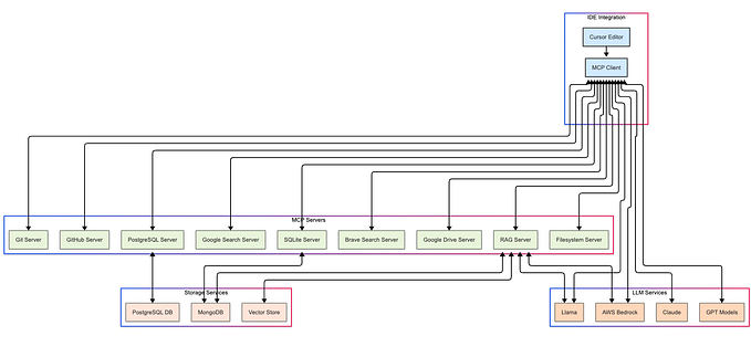 How To Install Model Context Protocol (MCP) in 10 minutes or less