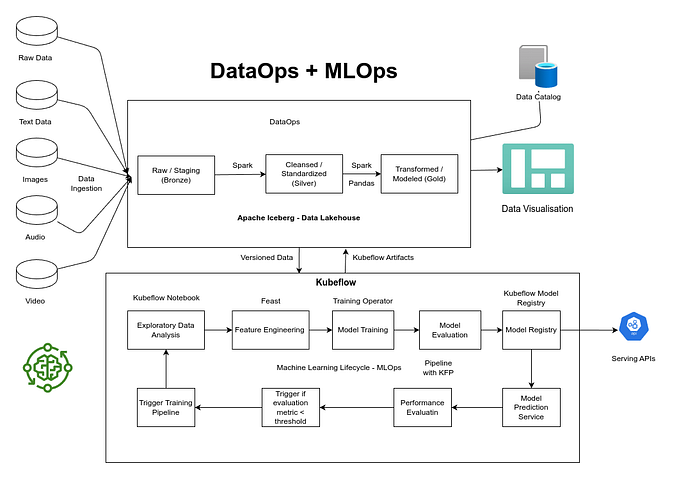 Open-source Data Lakehouse And MLOps Platform — A Unified Approach To Data Management And Machine…