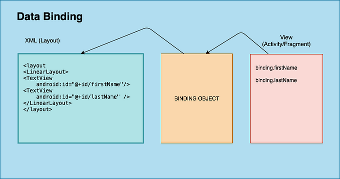Data Binding in Android with Kotlin