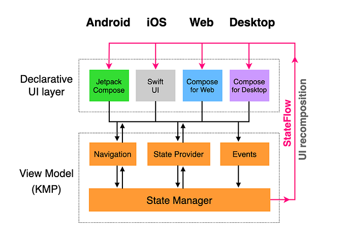 The future of apps:
Declarative UIs with Kotlin MultiPlatform (D-KMP) — part 1/3