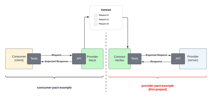 Introduction Consumer-Driven Contract Testing(Pact-Javascript)