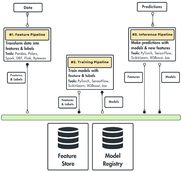 Building Machine Learning Pipelines with the FTI Architecture: A Practical Step-by-Step Guide