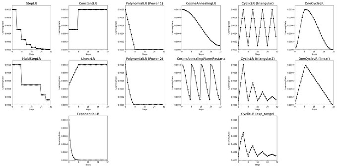 Guide to Learning Rate Schedulers in PyTorch