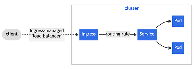 Kubernetes Ingress Controller with Spring Boot