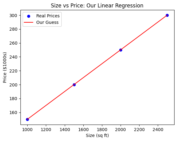 Linear Regression Made Simple: Evaluating Model Parameters with Python