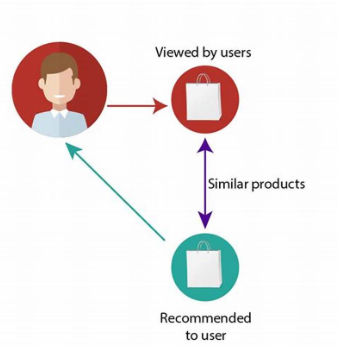 ML4LM-Content Based Recommendation Systems
