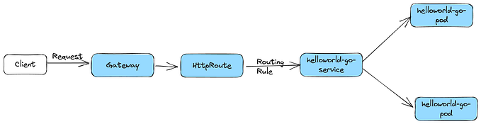 Gateway API with GKE