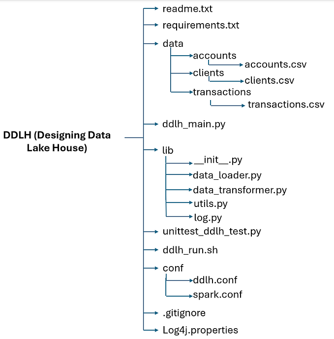 An ETL pipeline using Pyspark for a Bank