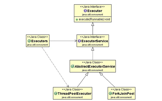 Understanding the Executor Framework in Java With Interview question