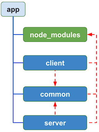 Development: A simple vanilla monorepo