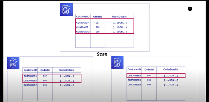DynamoDB Scan VS Query