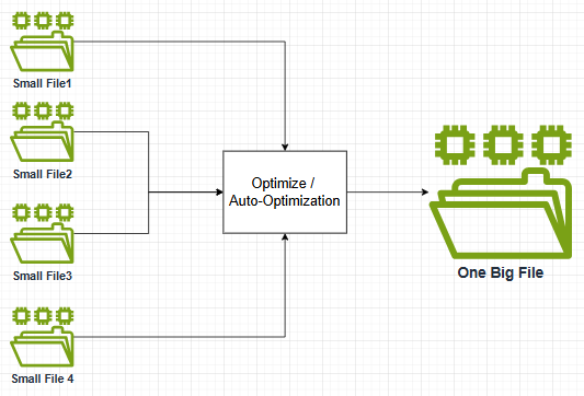 How Databricks Solves the Small File Problem with Optimize and Auto-Optimization!