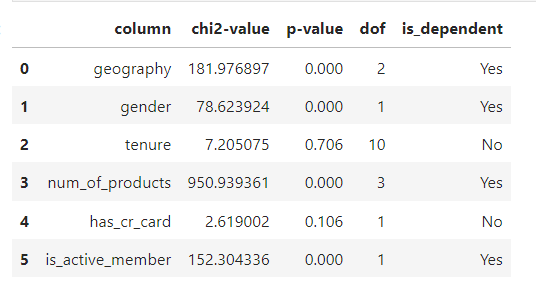 Predicting Customer Churn for Bank — Part I