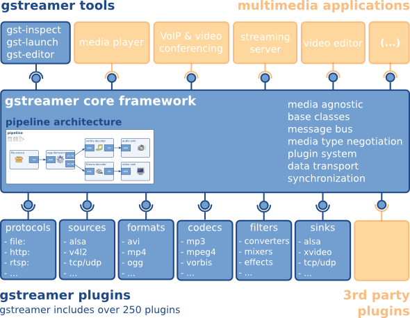 GStreamer Tools