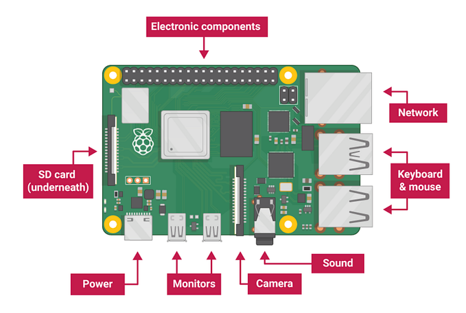 Collect data from sensors using Raspberry Pi 4 model B.