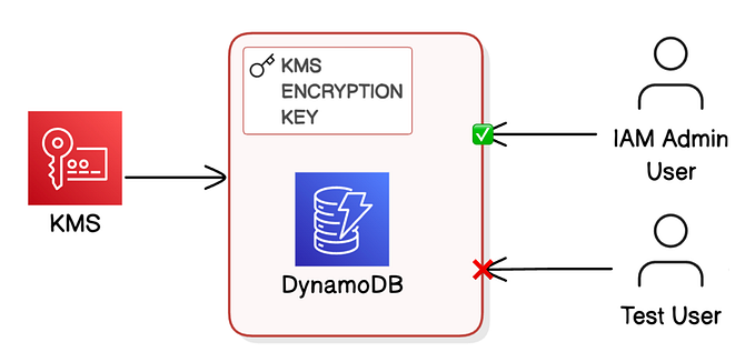 Encrypt Data with AWS Key Management Service KMS