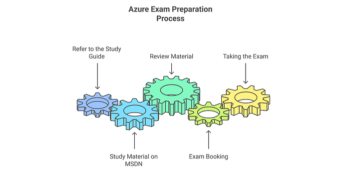 Mindmap — AI-900 — Microsoft’s Azure AI Fundamentals exam outline