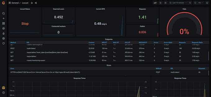 Visualizing Performance Testing and Monitoring Using Prometheus and Grafana