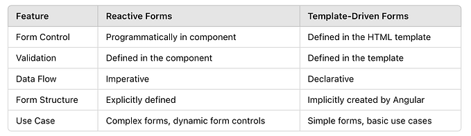 Mastering Angular 18 Forms: Reactive vs. Template-Driven Approaches