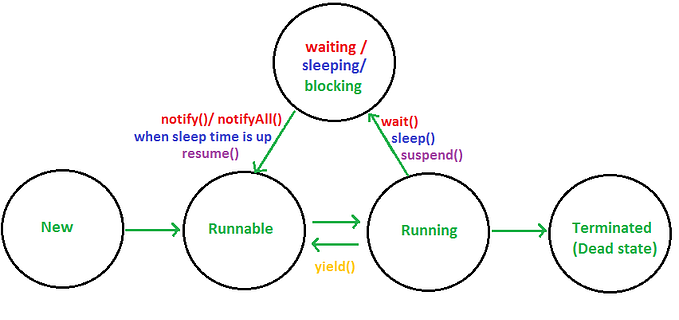 Everything about Threads in Java