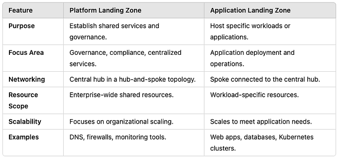 Azure Landing Zones: The Foundation for Scalable and Secure Cloud Adoption