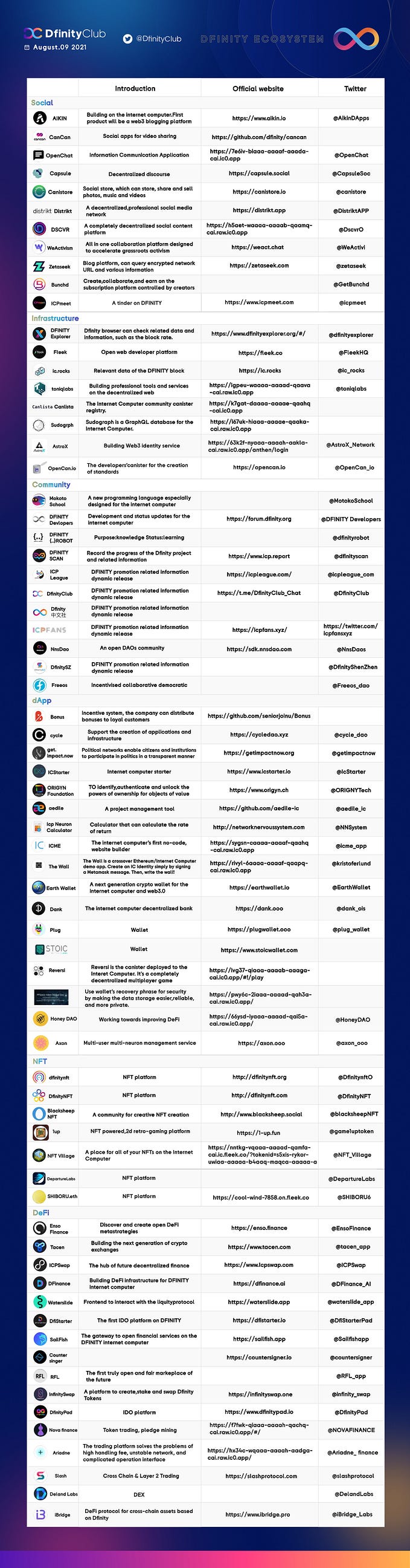 DFINITY’s ecological project