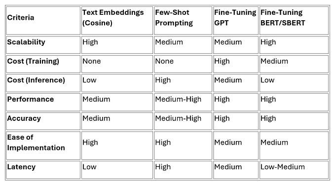 Choosing the Best Approach for Multi-Class Text Classification: A Comprehensive Guide