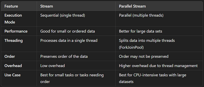 Difference between Stream and Parallel Stream in Java 8