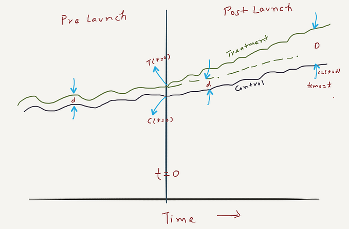 AB testing or Pre-post