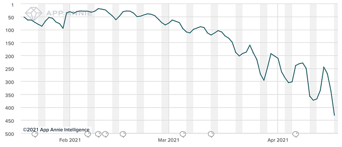 Clubhouse is Gasping for Air with Chats — what happened?