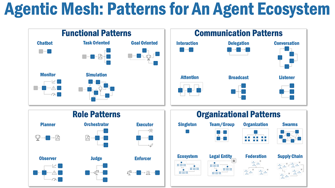 Agentic Mesh: Patterns for an Agent Ecosystem