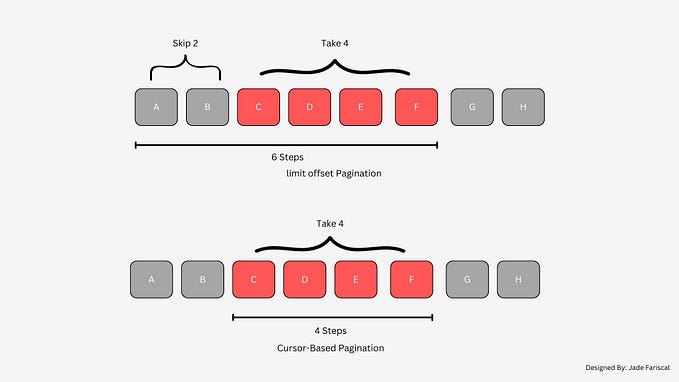 Optimizing AEM GraphQL Queries: Why I Choose to Use Cursor-Based Pagination