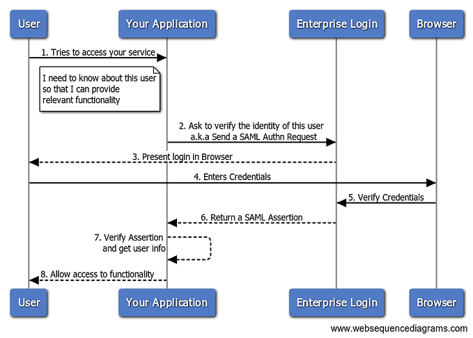 SAML 101 : Lets write a Service Provider