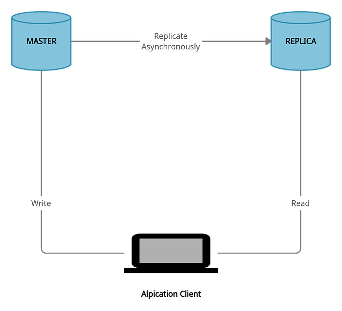 Master and Read Replica Database setup in Django