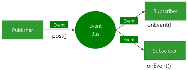 Service to Activity Data Transfer using EventBus