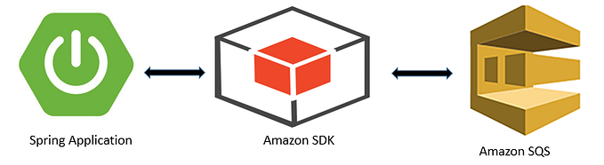 Spring Boot + AWS SQS + LocalStack