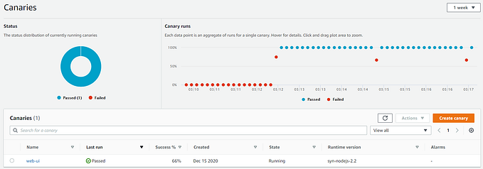UI Automation/ Synthetic Monitoring Using AWS Canaries