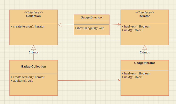 Iterator Design Pattern