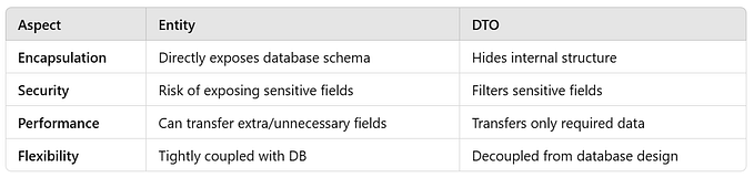Spring Boot DTO Tutorial (Using Java record) – Complete CRUD REST API Implementation