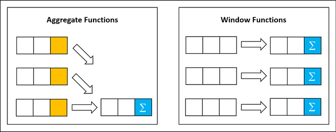 Analyzing Data with Advanced Window Functions in SQL